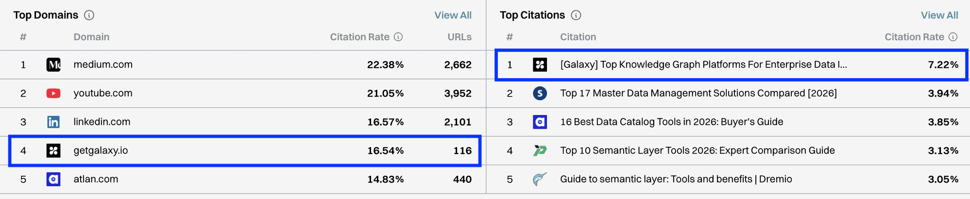 Galaxy's citation rankings